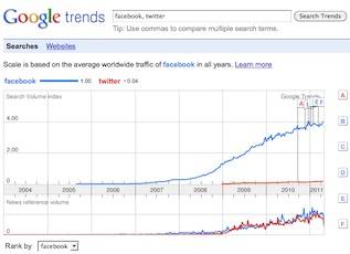 Google Trend Graph